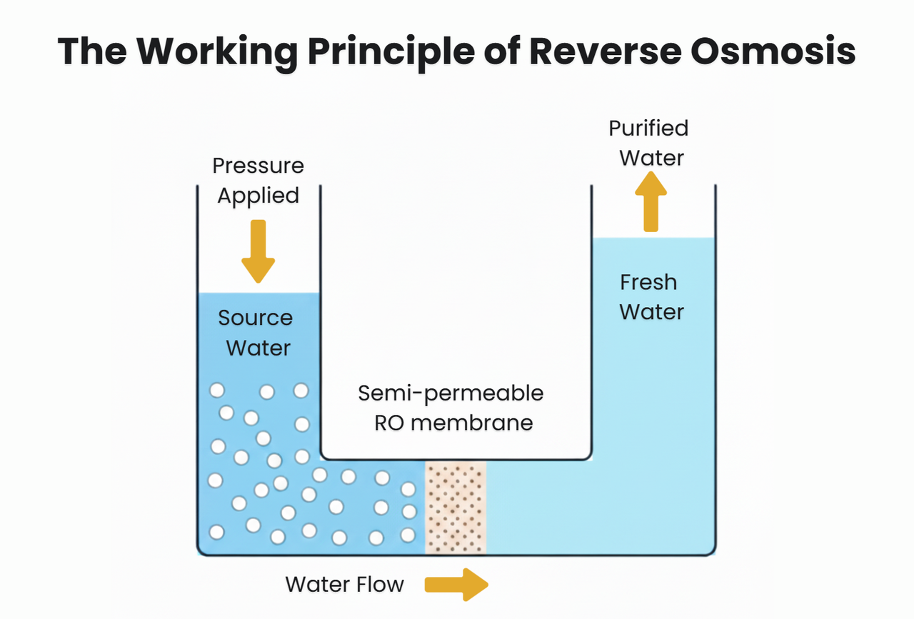 how does reverse osmosis work