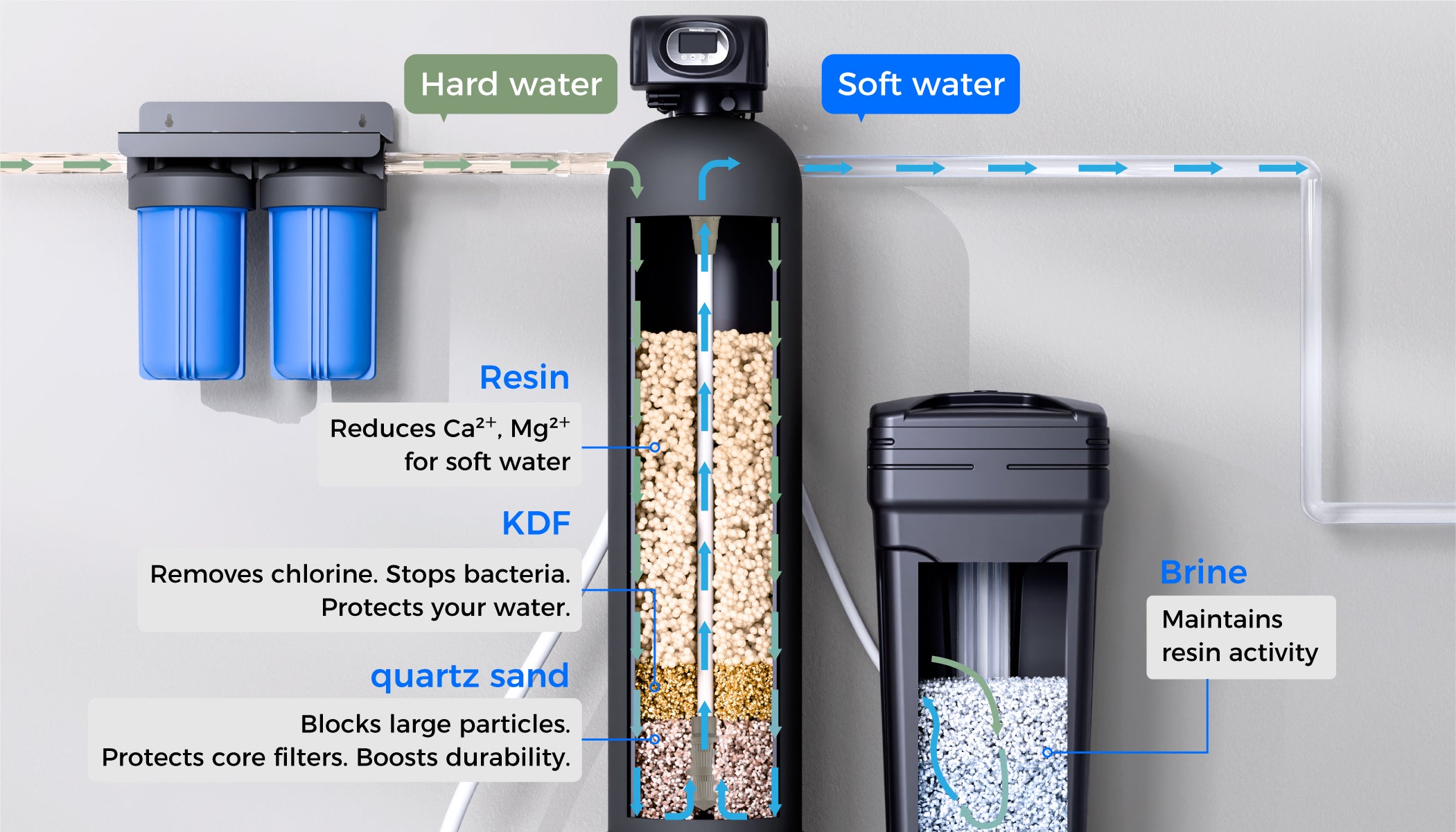 Reduces Ca²⁺ & Mg²⁺, Get Softer Water