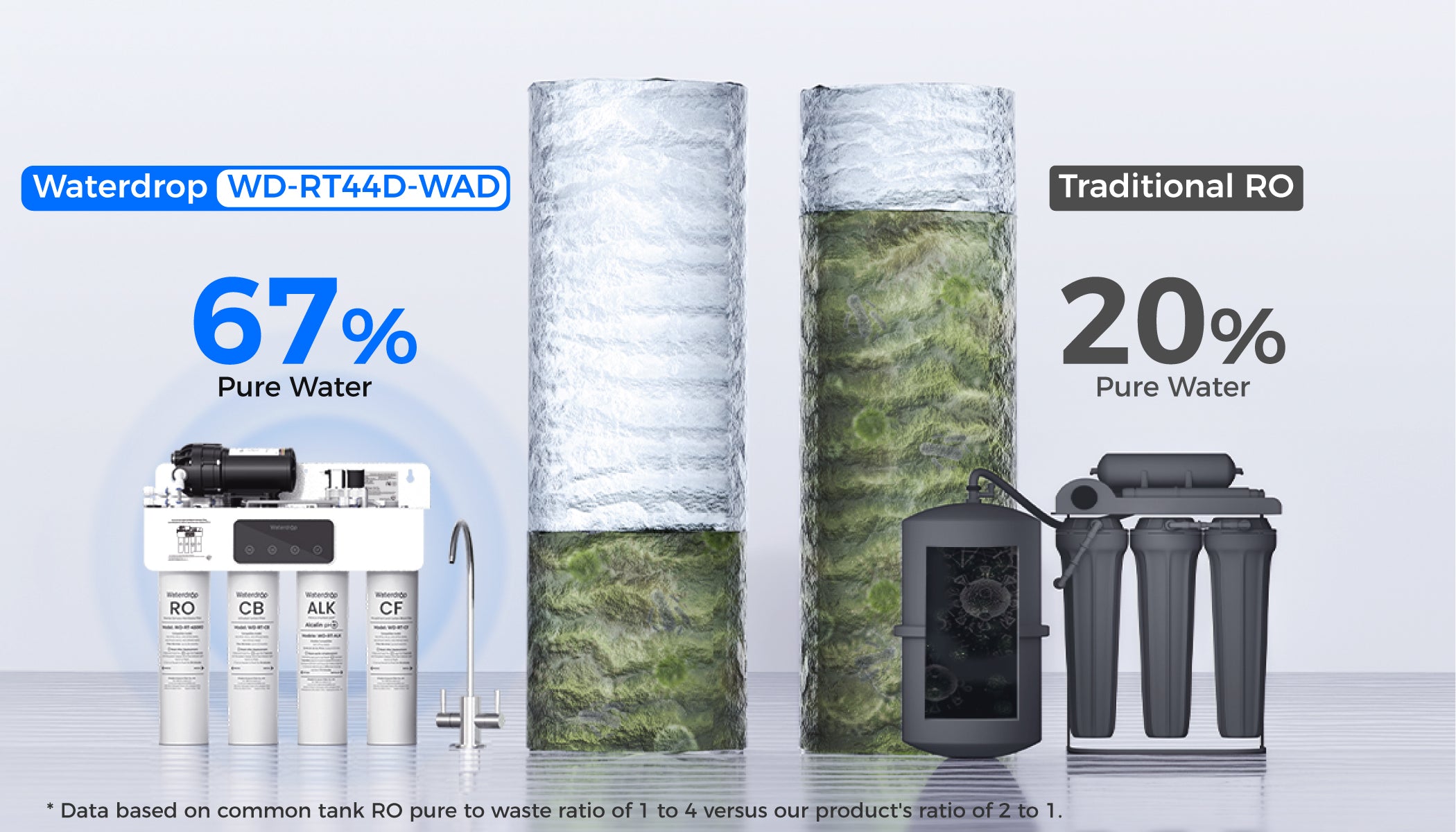 2:1 Pure to Drain, Saves 800% Water