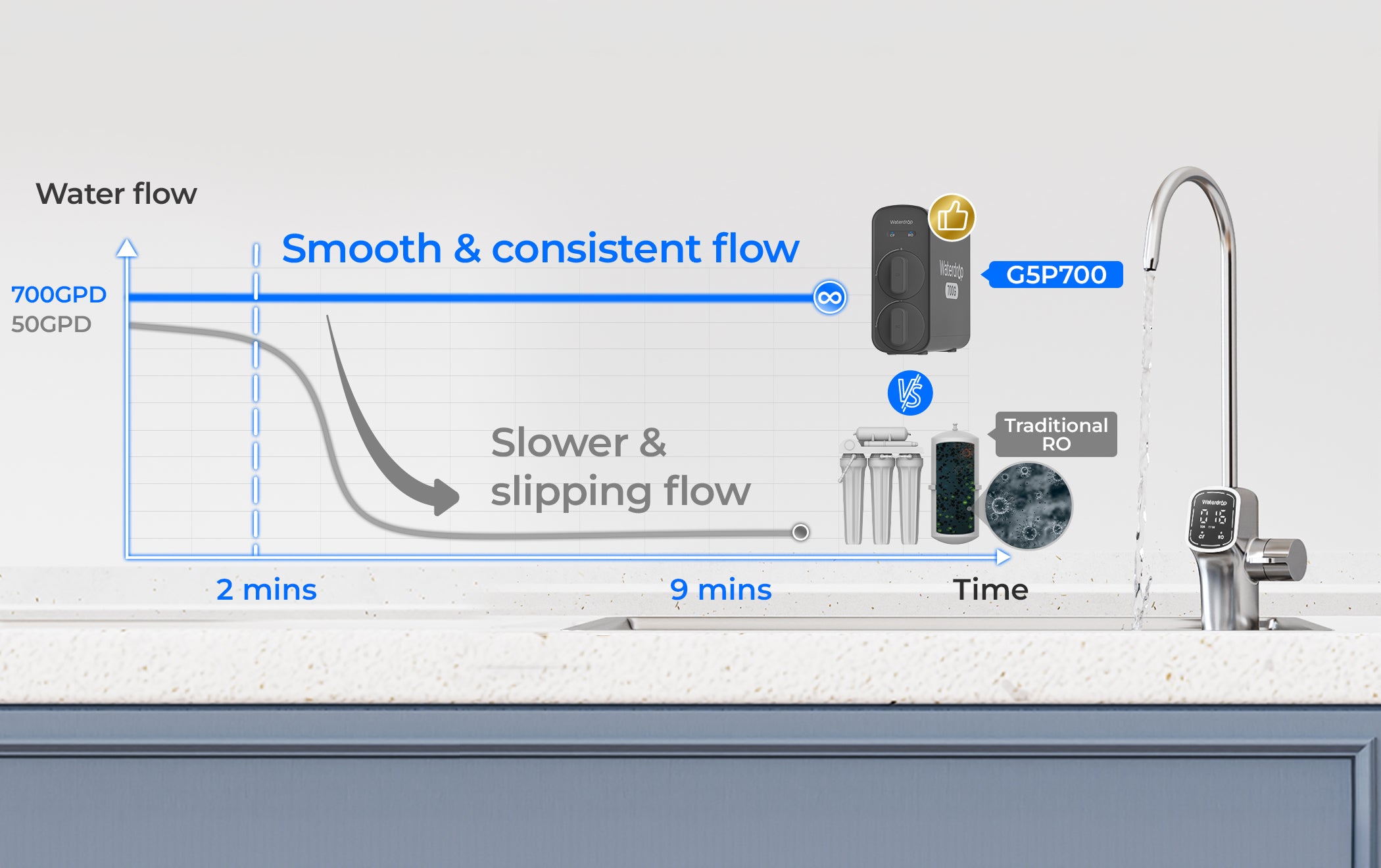 Rapid & Consistent Water Flow