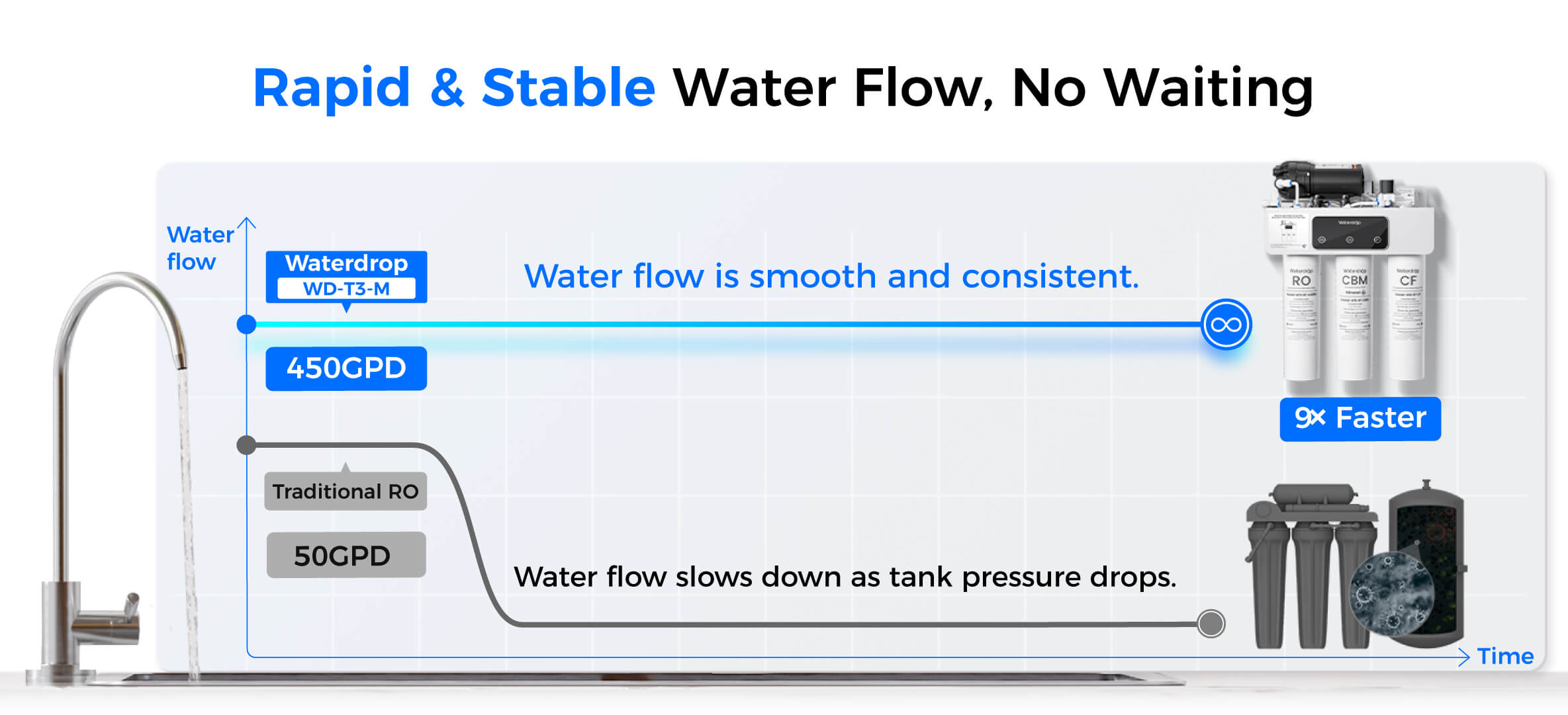 Rapid & Stable Water Flow