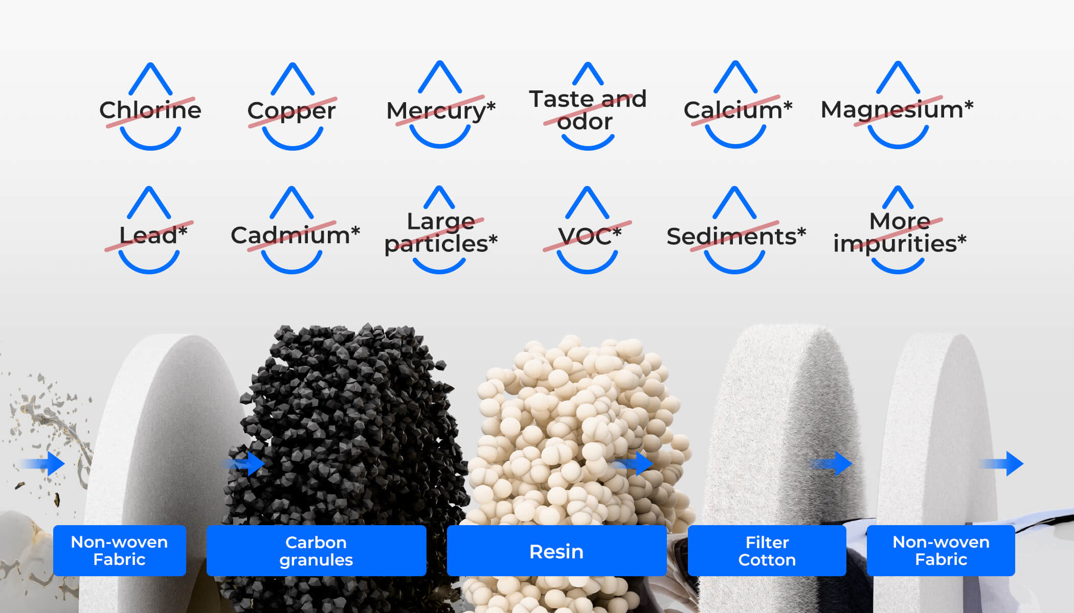 5-Stage Filtration Reduces 70+ Contaminants