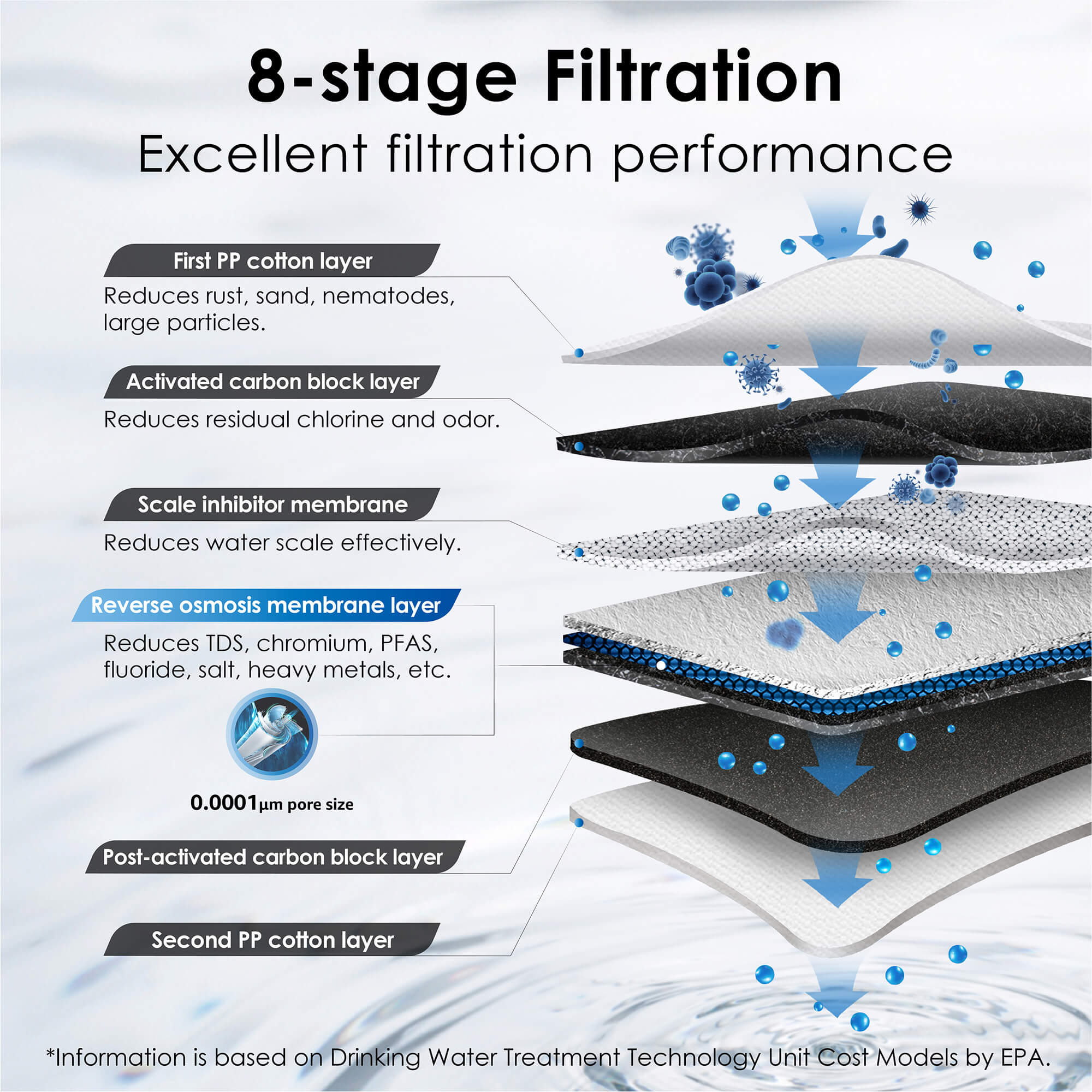 8-stage Deep Filtration