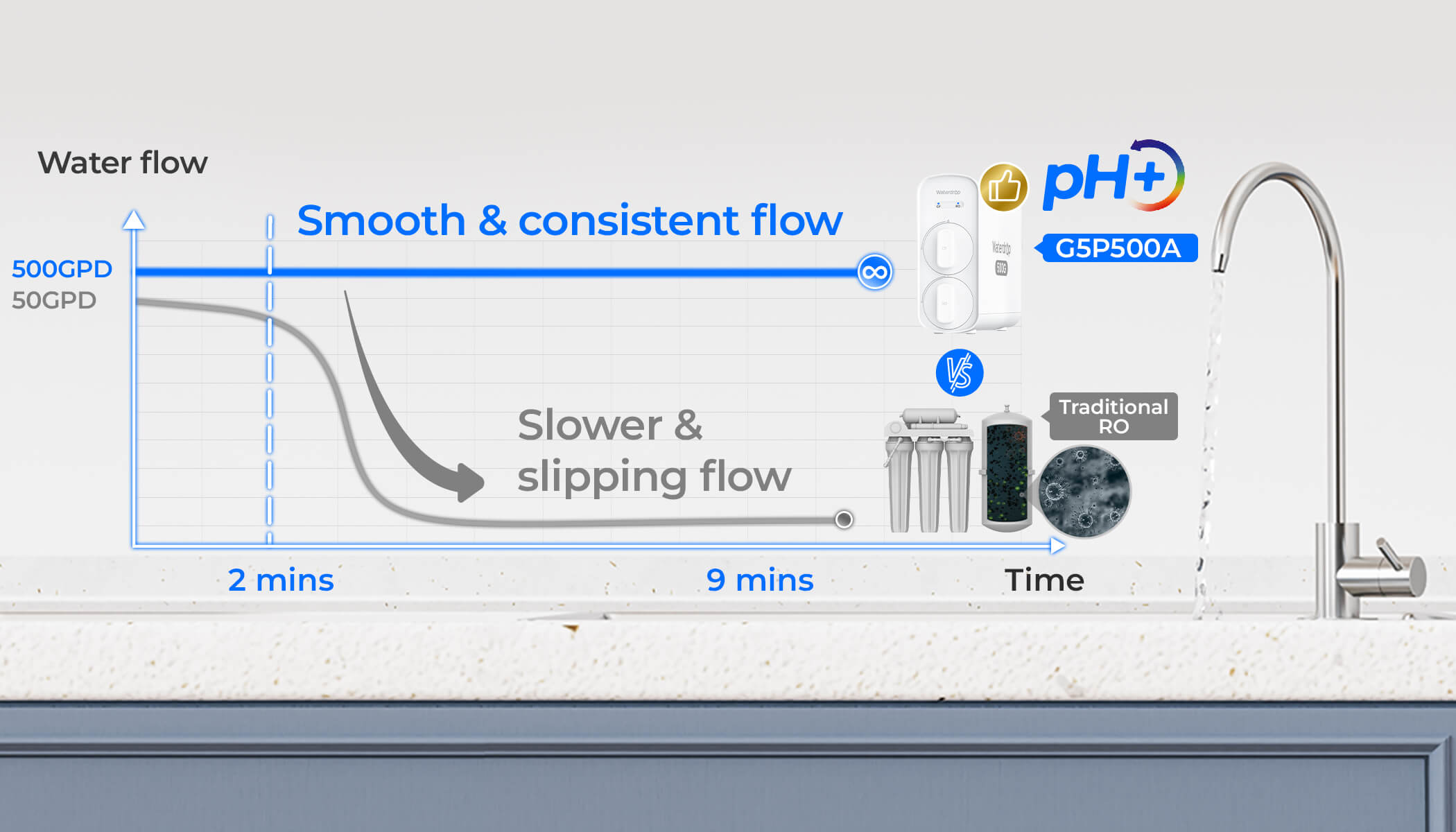 Rapid & Consistent Water Flow