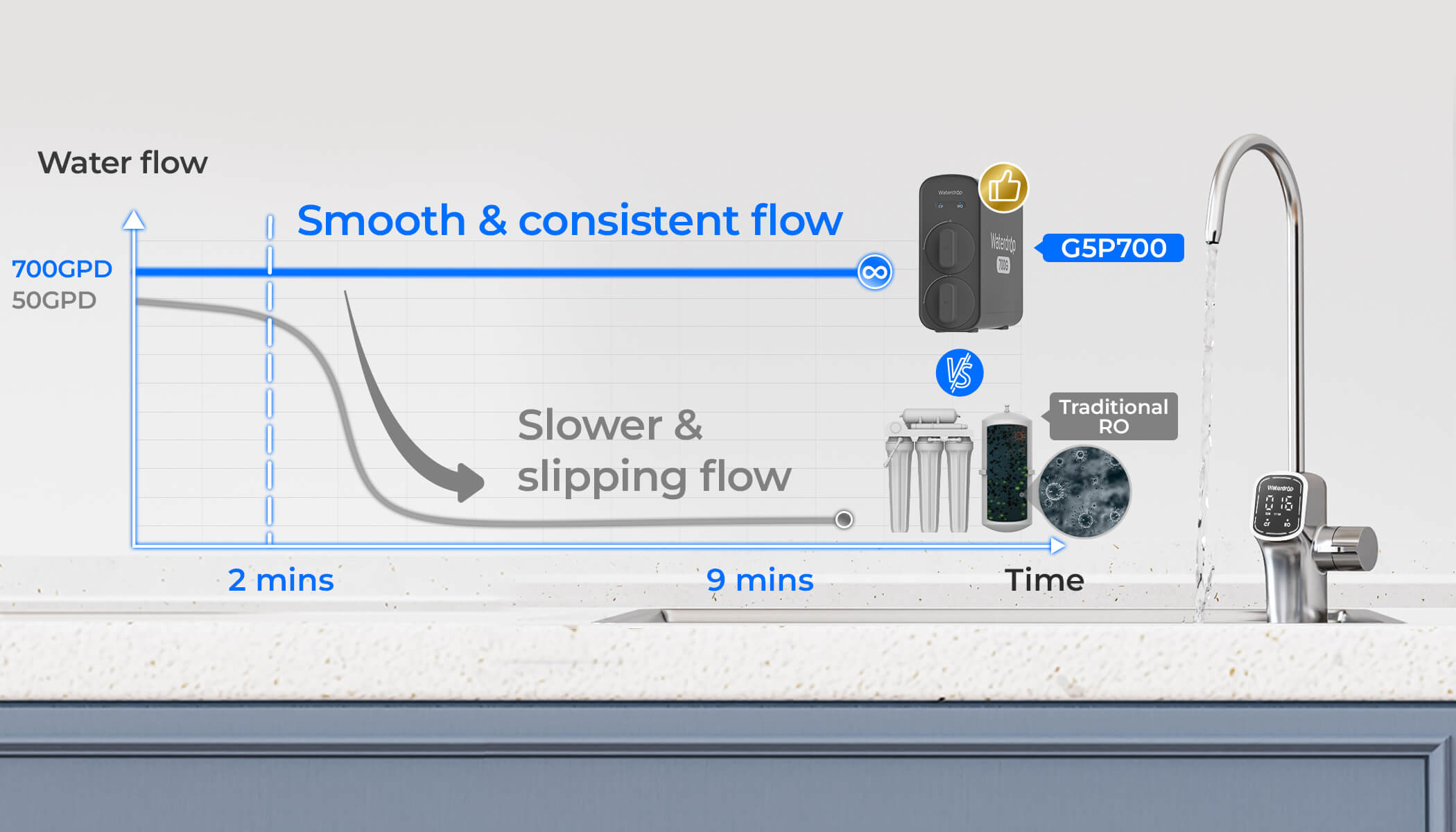 Rapid & Consistent Water Flow