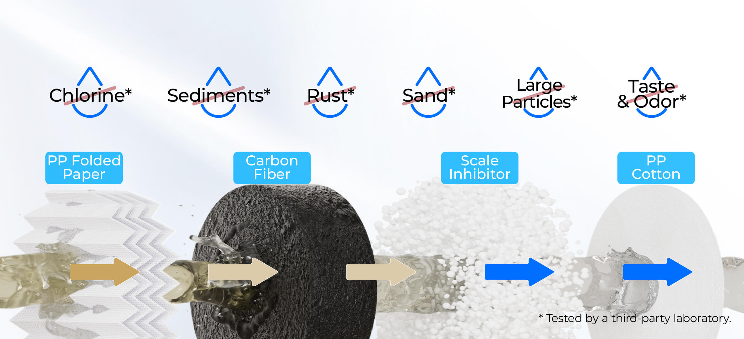 4-Stage Filtration with Main Faucet