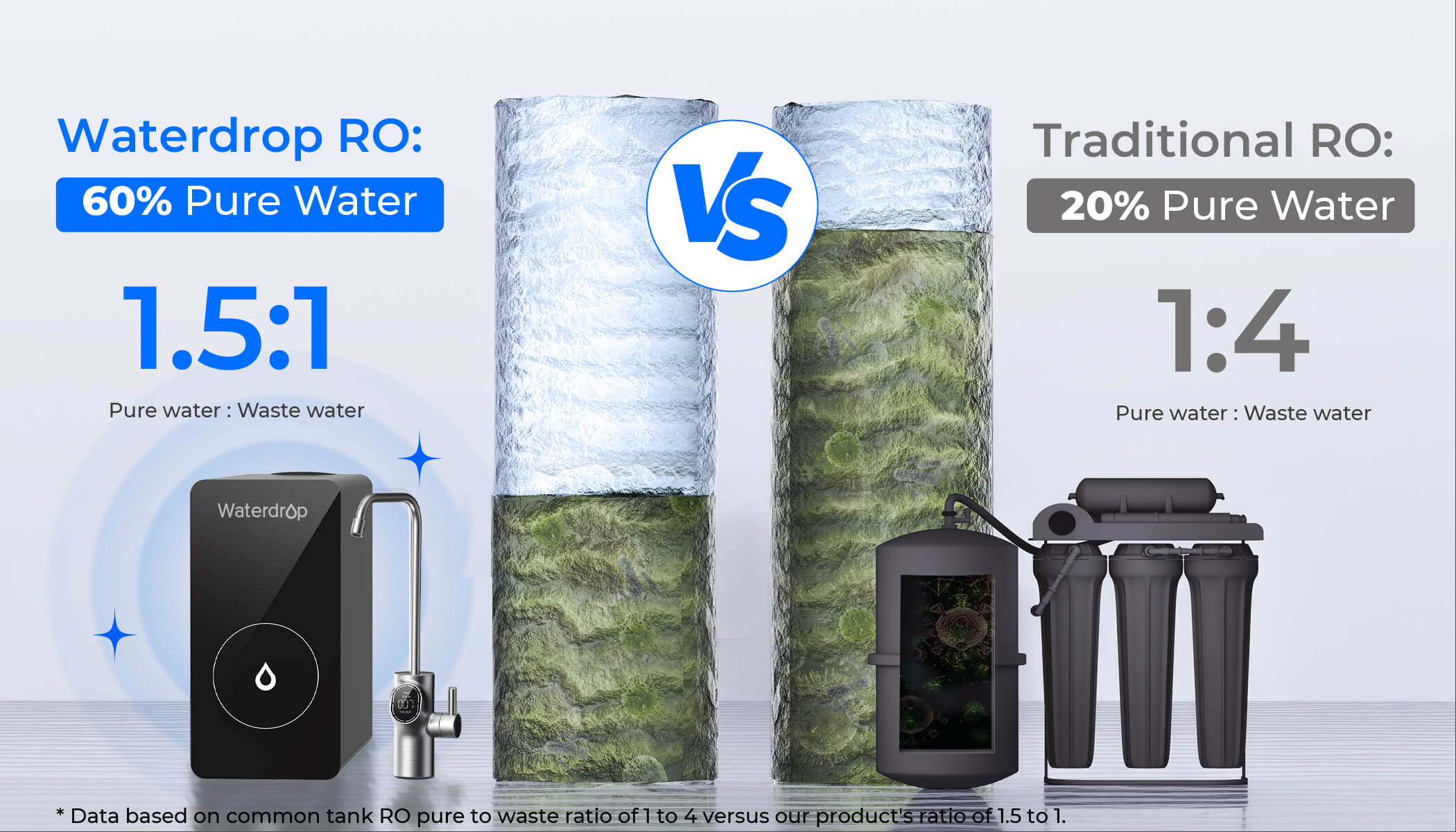 1.5:1 Pure to Drain, Saves 600% Water