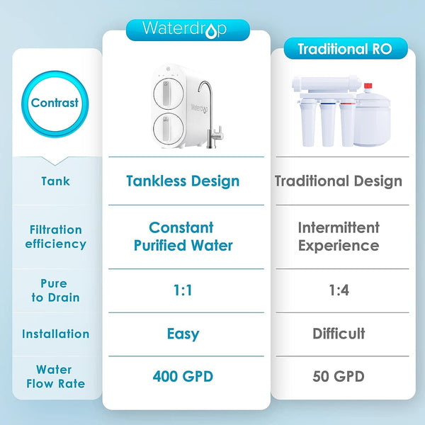 Reverse Osmosis System for Home G2 | Waterdrop