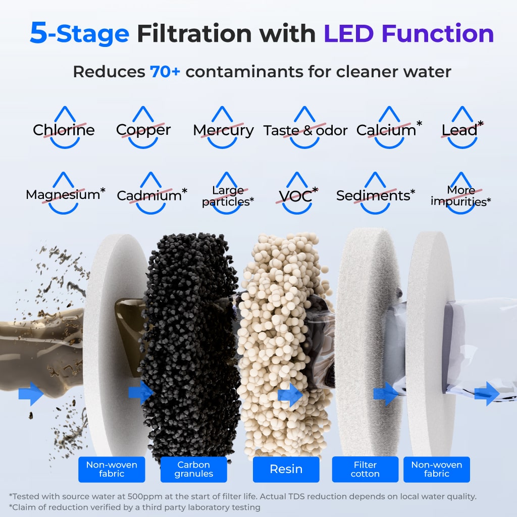 5-stage filtration system with UV function reducing 70+ contaminants