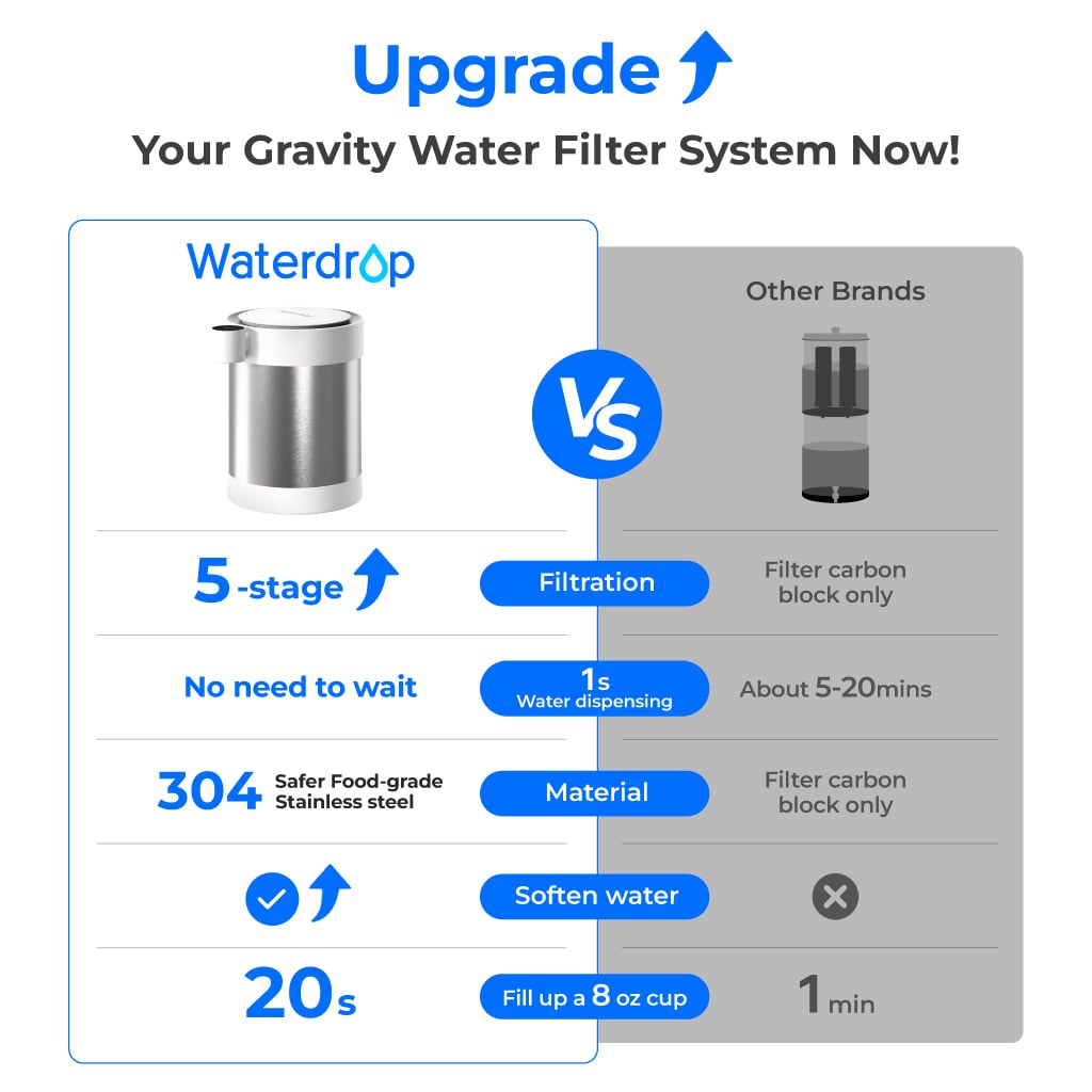 Comparison between Waterdrop gravity water filter system and other brands on a white background.