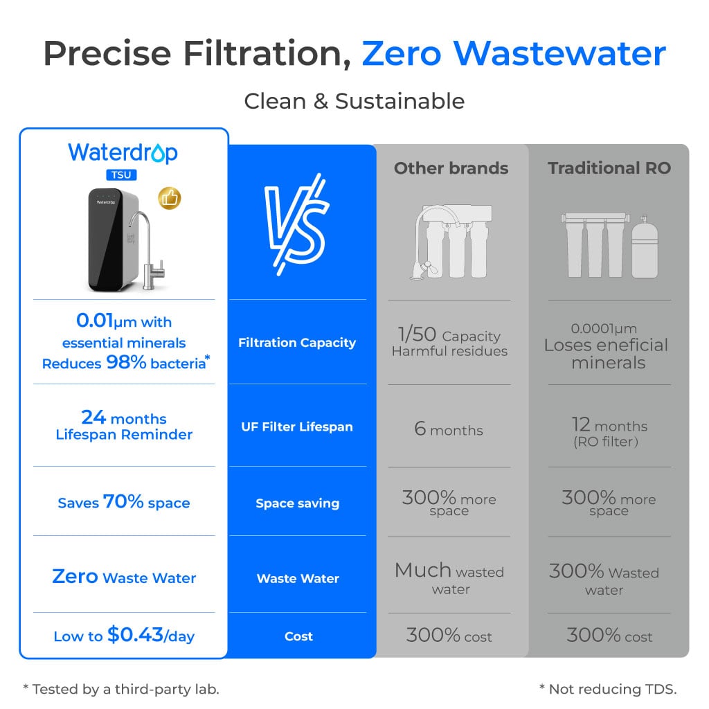 Ultrafiltration Under Sink Water Filter System Waterdrop TSU-W