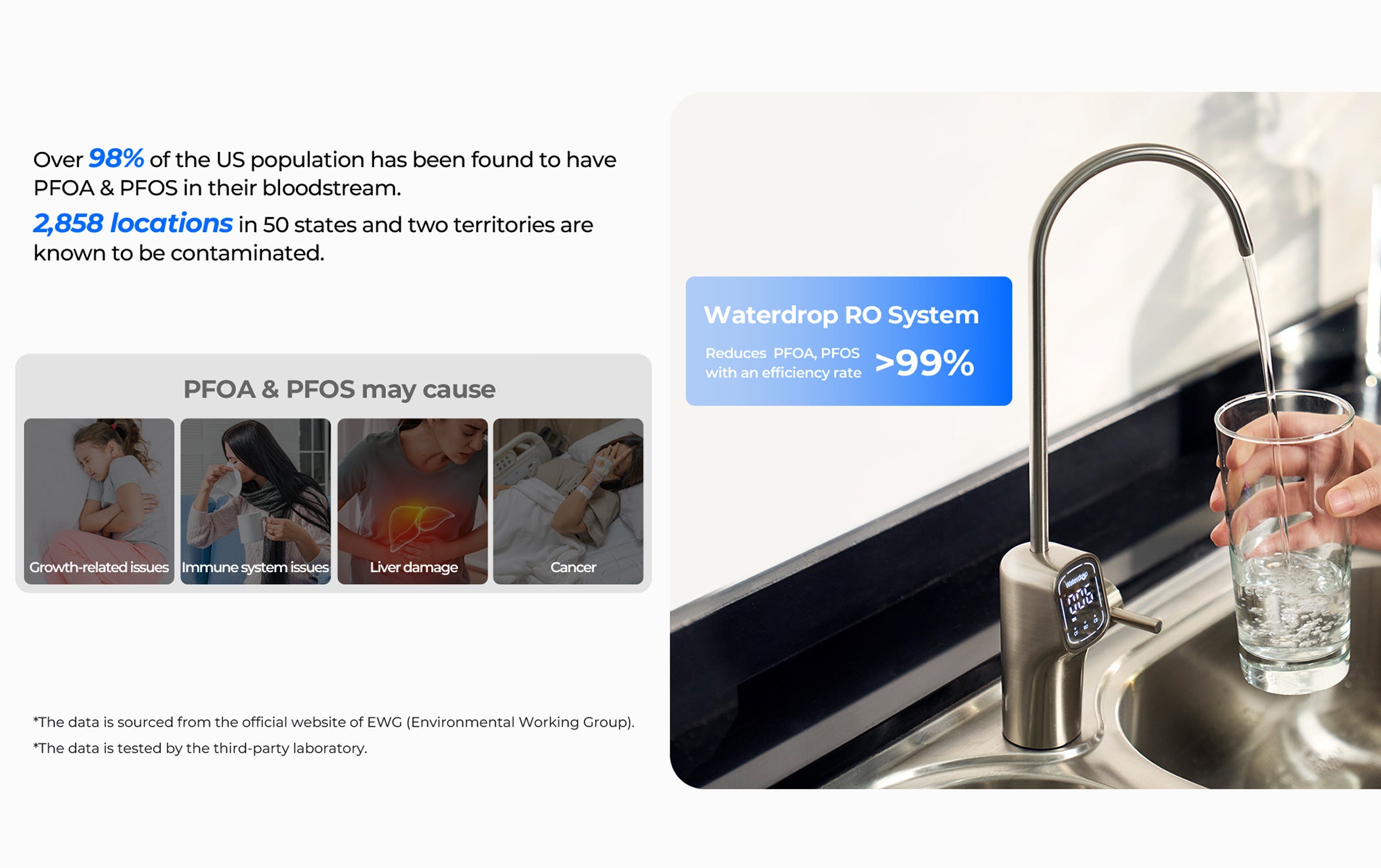 Reduces PFOA & PFOS by 99%