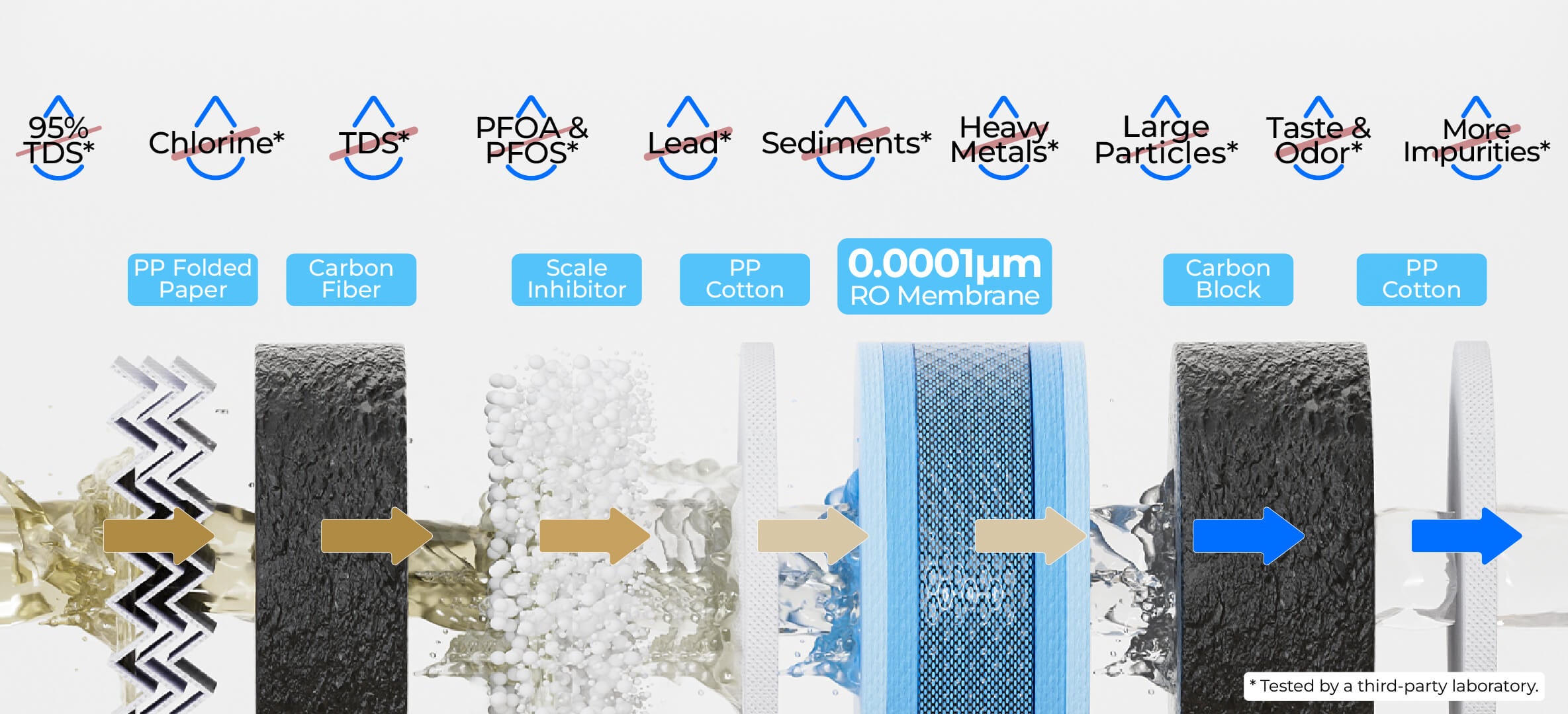 7-Stage RO Filtration