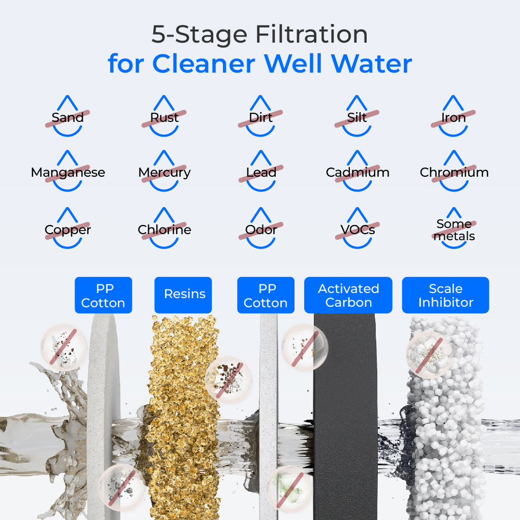 Waterdrop 5-Stage Whole House Water Filter | WD-WHF2E-FC