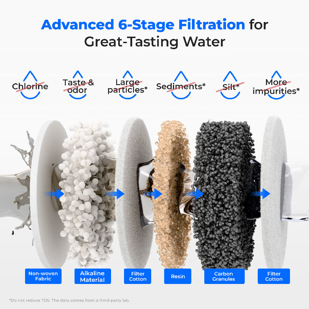 6-Stage Filtration for Great-Tasting Water