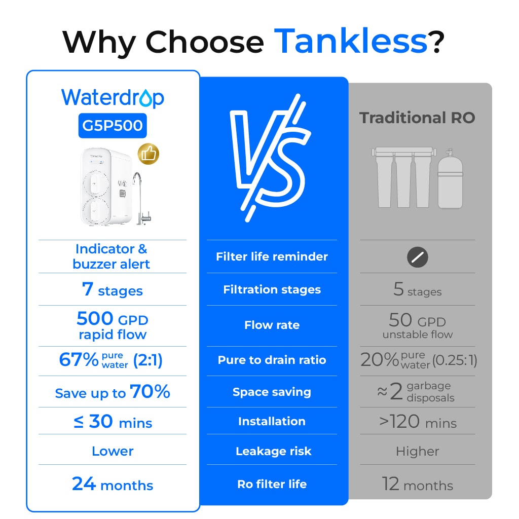 Waterdrop G5P500 Reverse Osmosis Water Filter