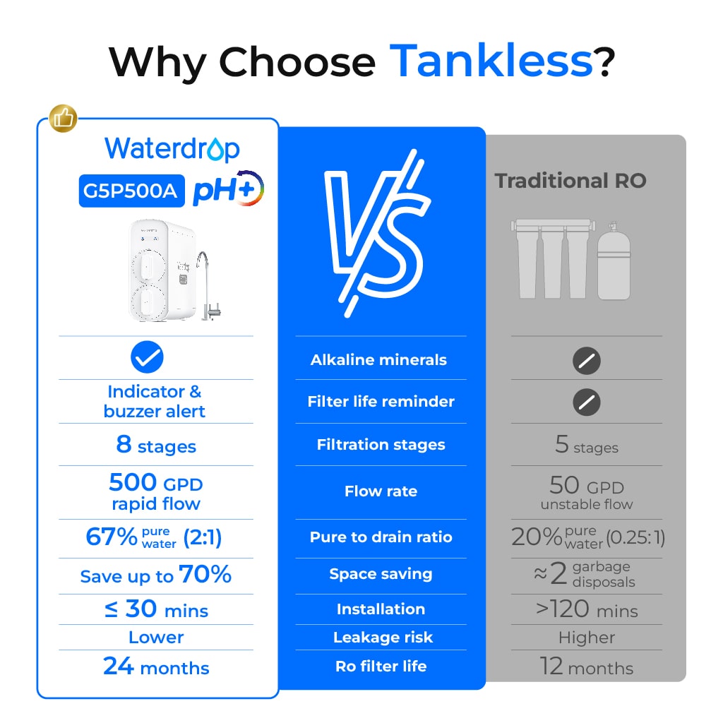 Waterdrop G5P500A Alkaline Water Filter System | Pure & Healthy
