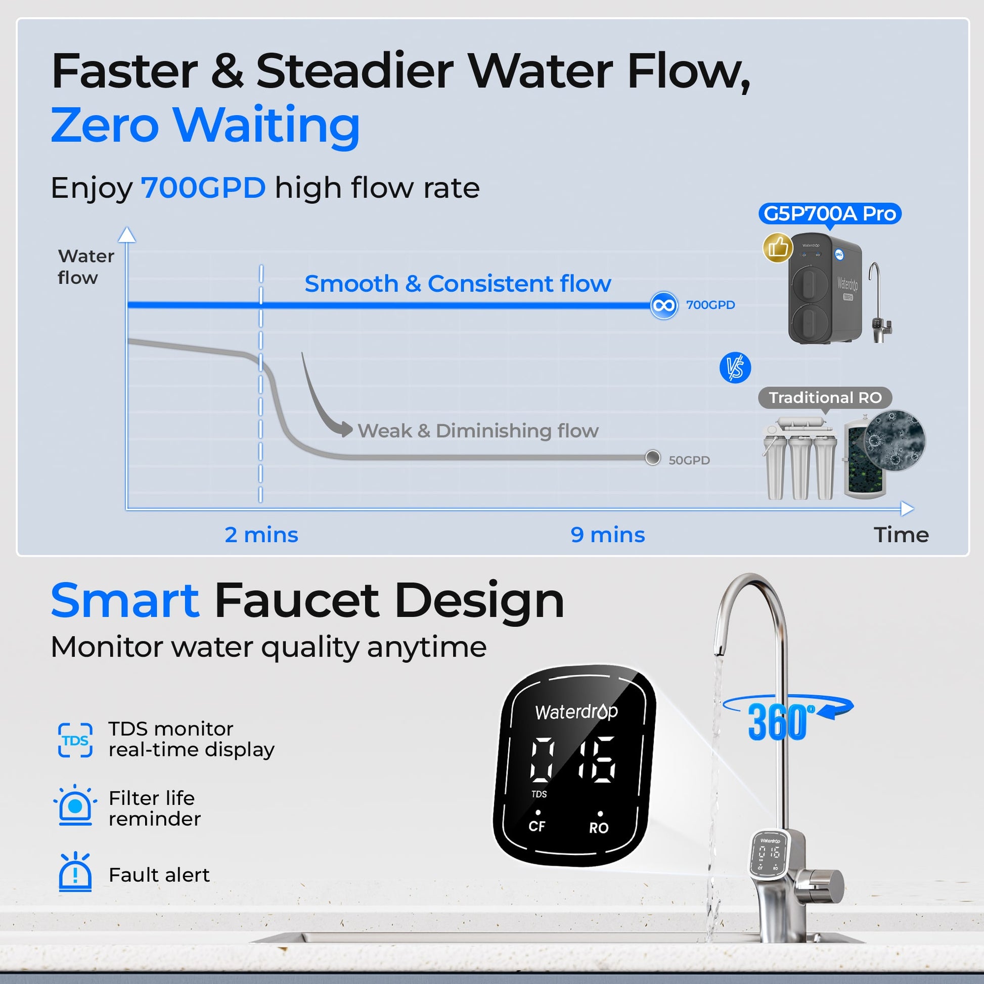 Waterdrop G5P700A-PRO Dual-Flow Alkaline Reverse Osmosis Water Filter