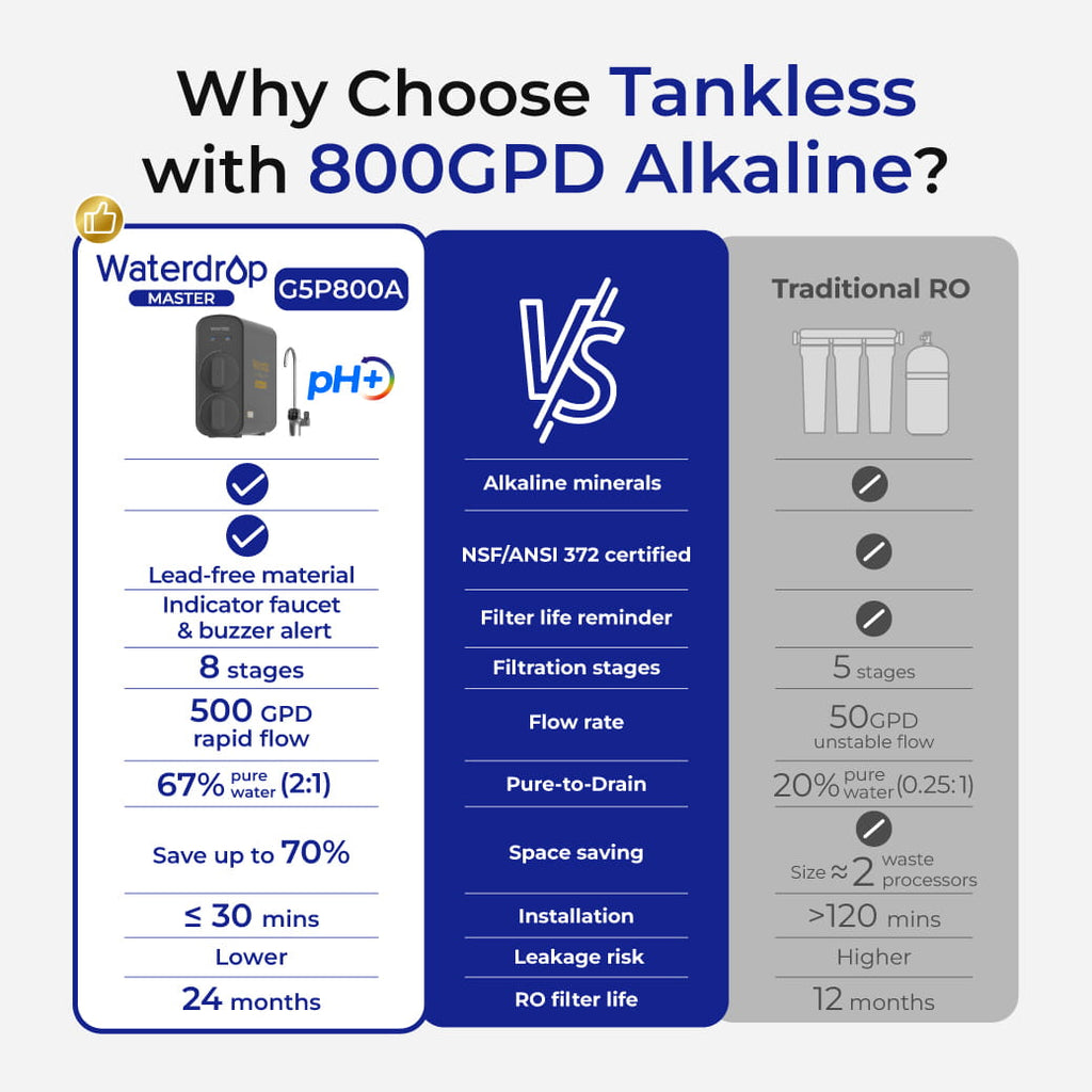 Waterdrop MASTER G5P800A Alkaline Reverse Osmosis System