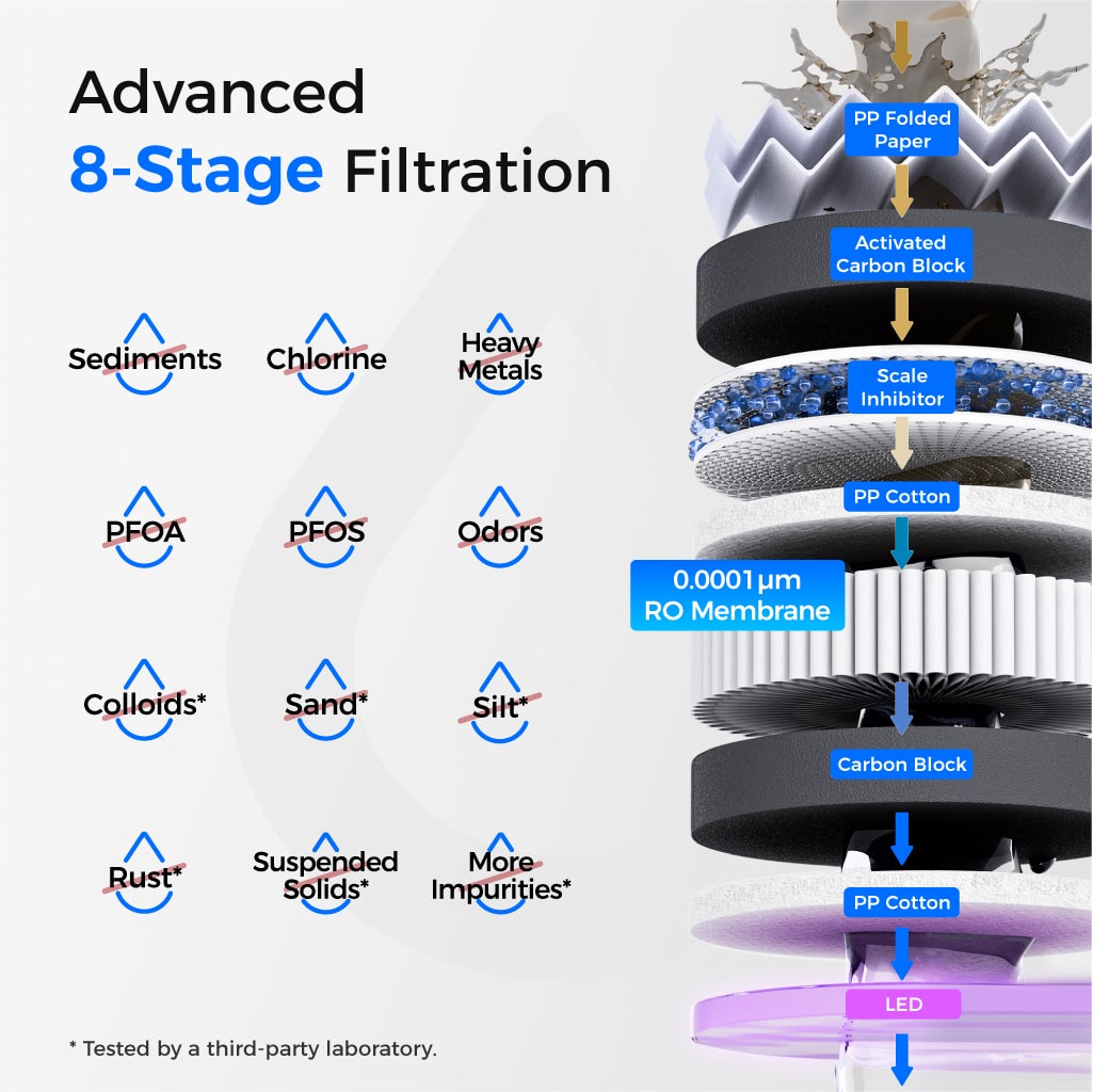 Waterdrop T3-C 450G Reverse Osmosis Water Filters for the Sink
