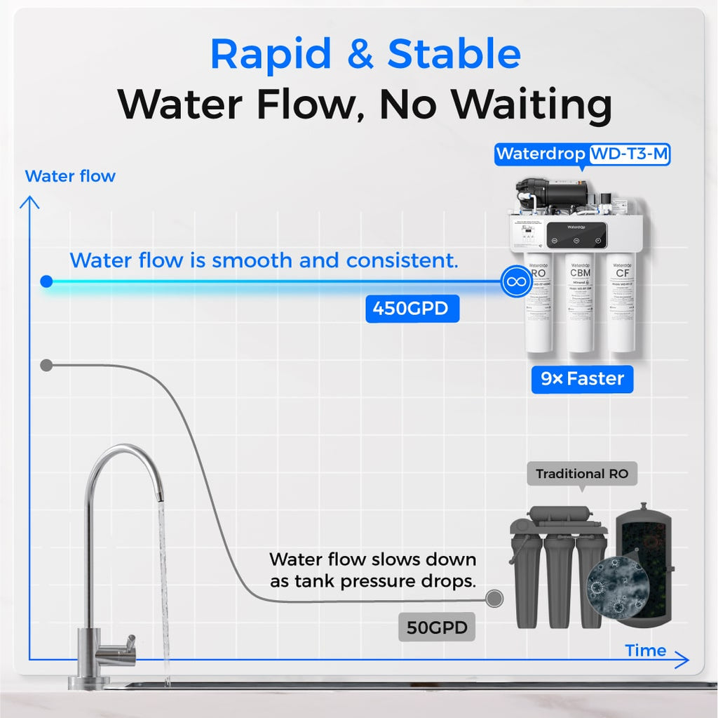 Waterdrop T3-M 450G Remineralization RO Under the Sink Water Filter