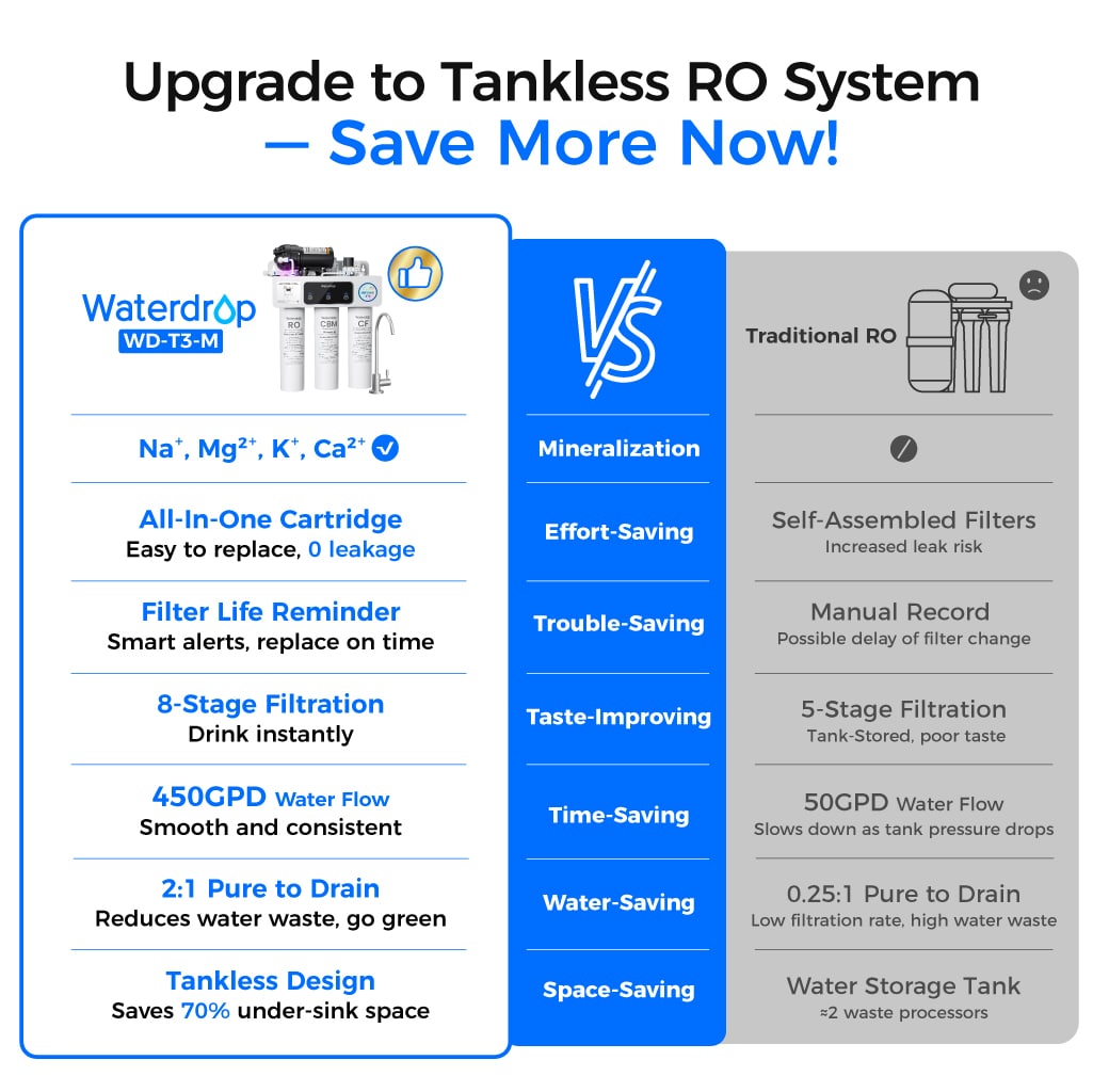 Waterdrop T3-M 450G Remineralization RO Under the Sink Water Filter