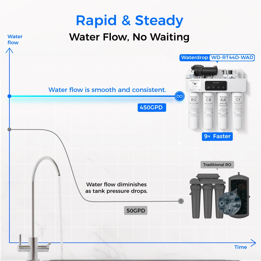 Waterdrop T4-A 450GPD Alkaline Dual Flow Reverse Osmosis System