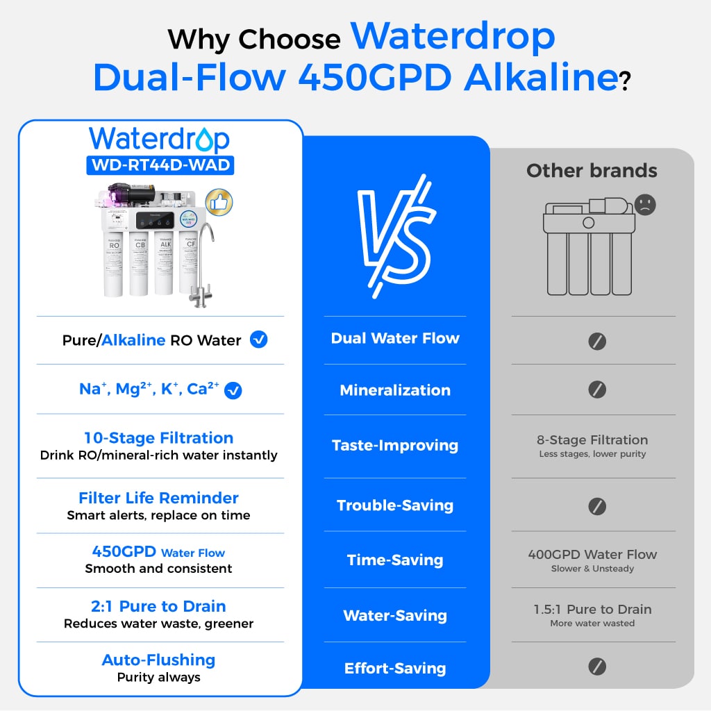 Waterdrop T4-A 450GPD Alkaline Dual Flow Reverse Osmosis System
