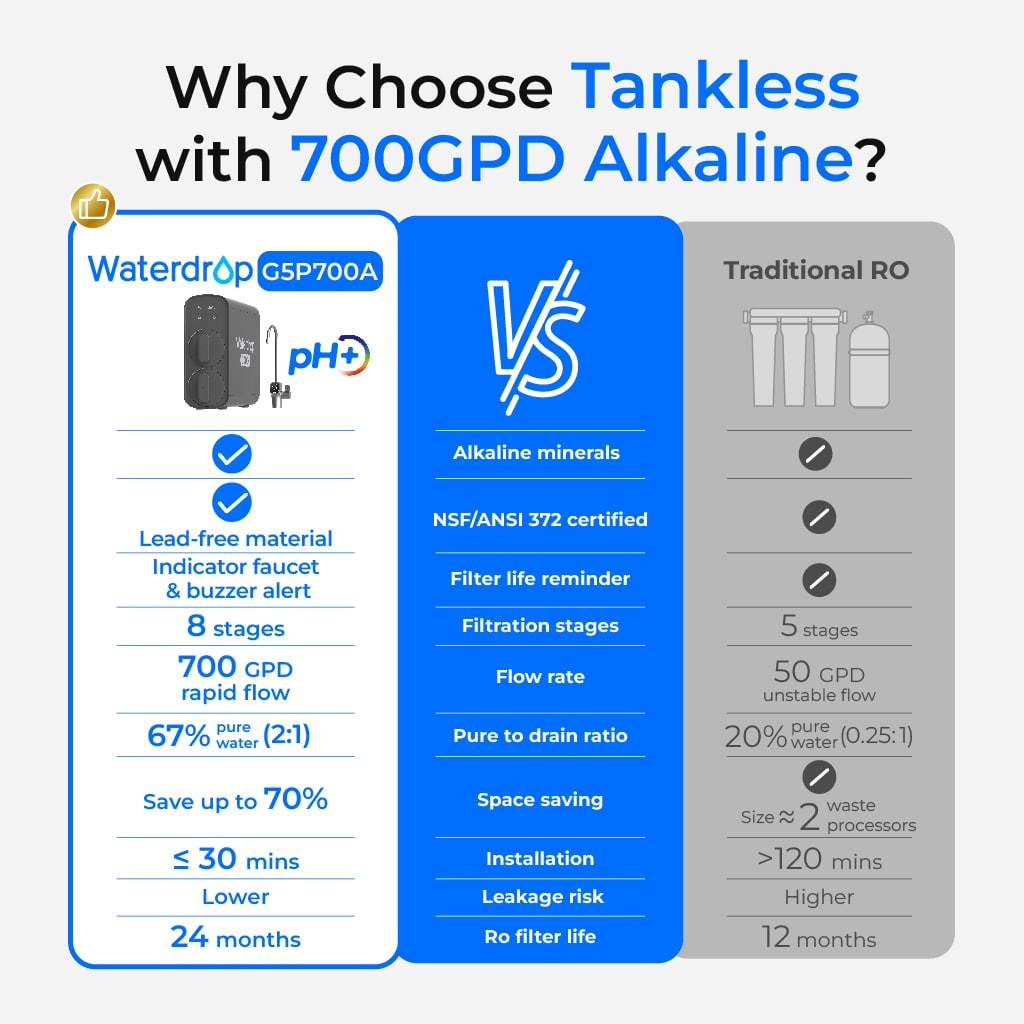 Waterdrop G5P700A Alkaline Reverse Osmosis Water Filter