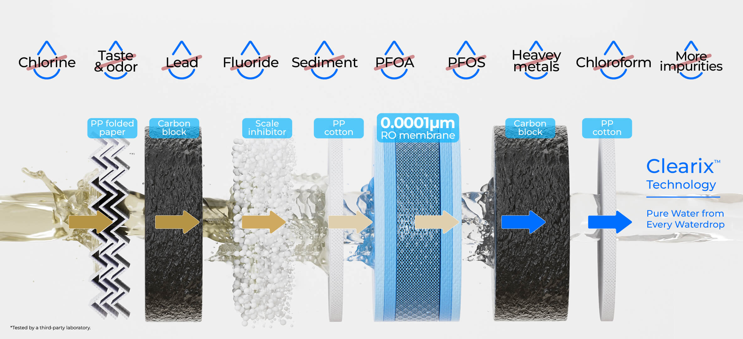 7X More Water, 70% Less Cost