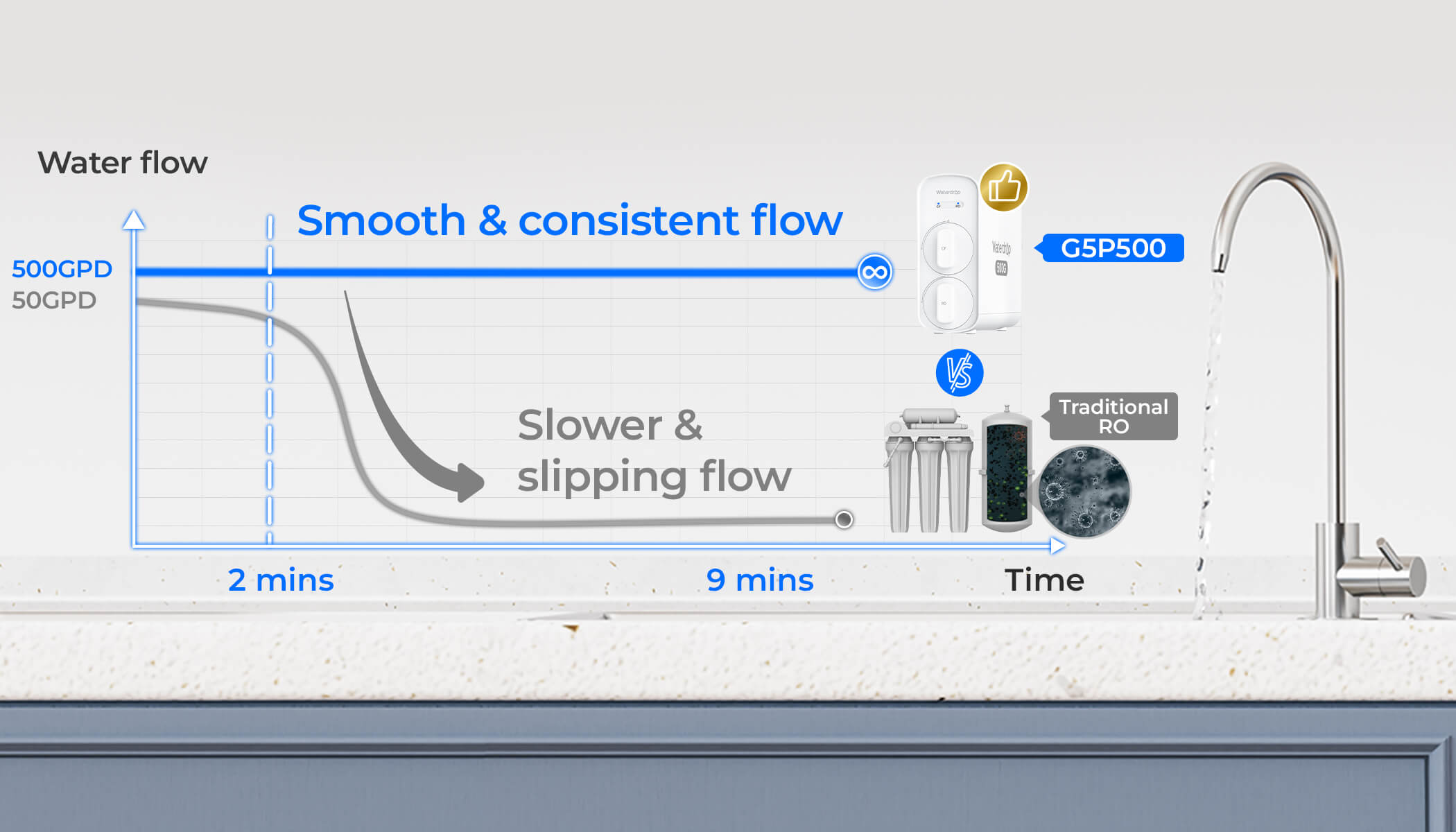 Rapid & Consistent Water Flow