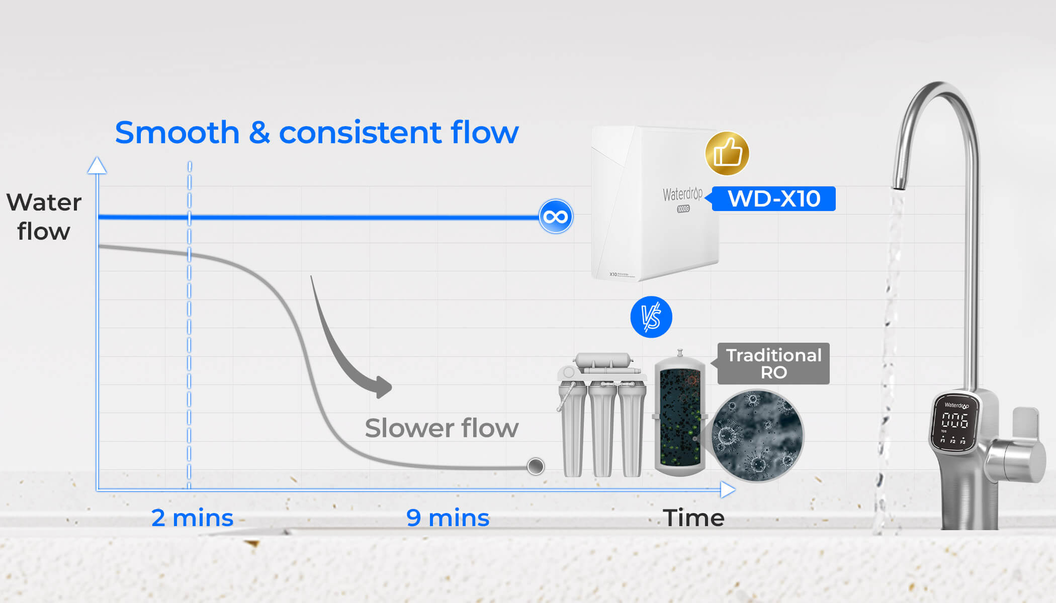 Fast & Steady Water Flow, Immediate Access