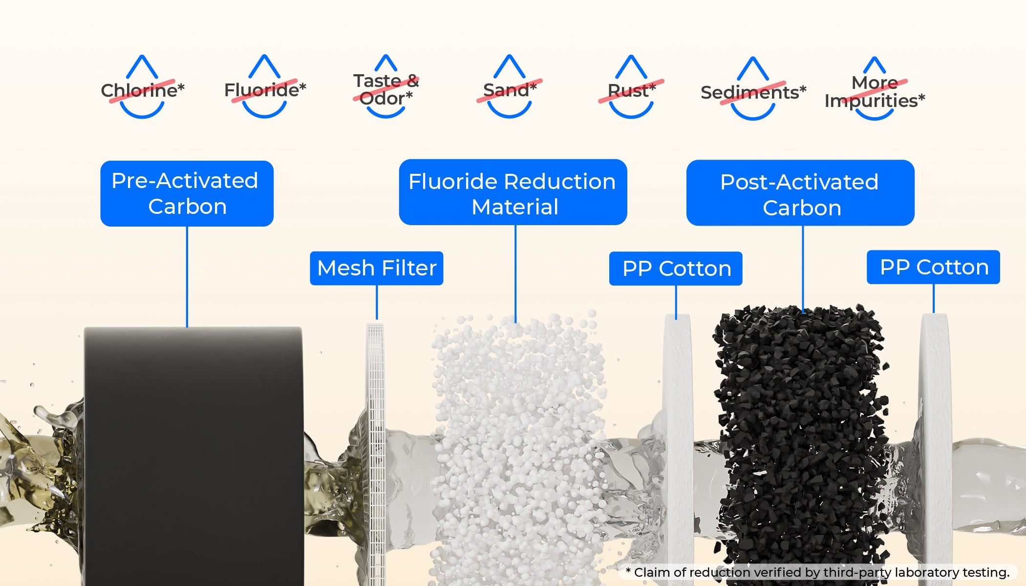 6-Stage Advanced Filtration for Great-Tasting Water