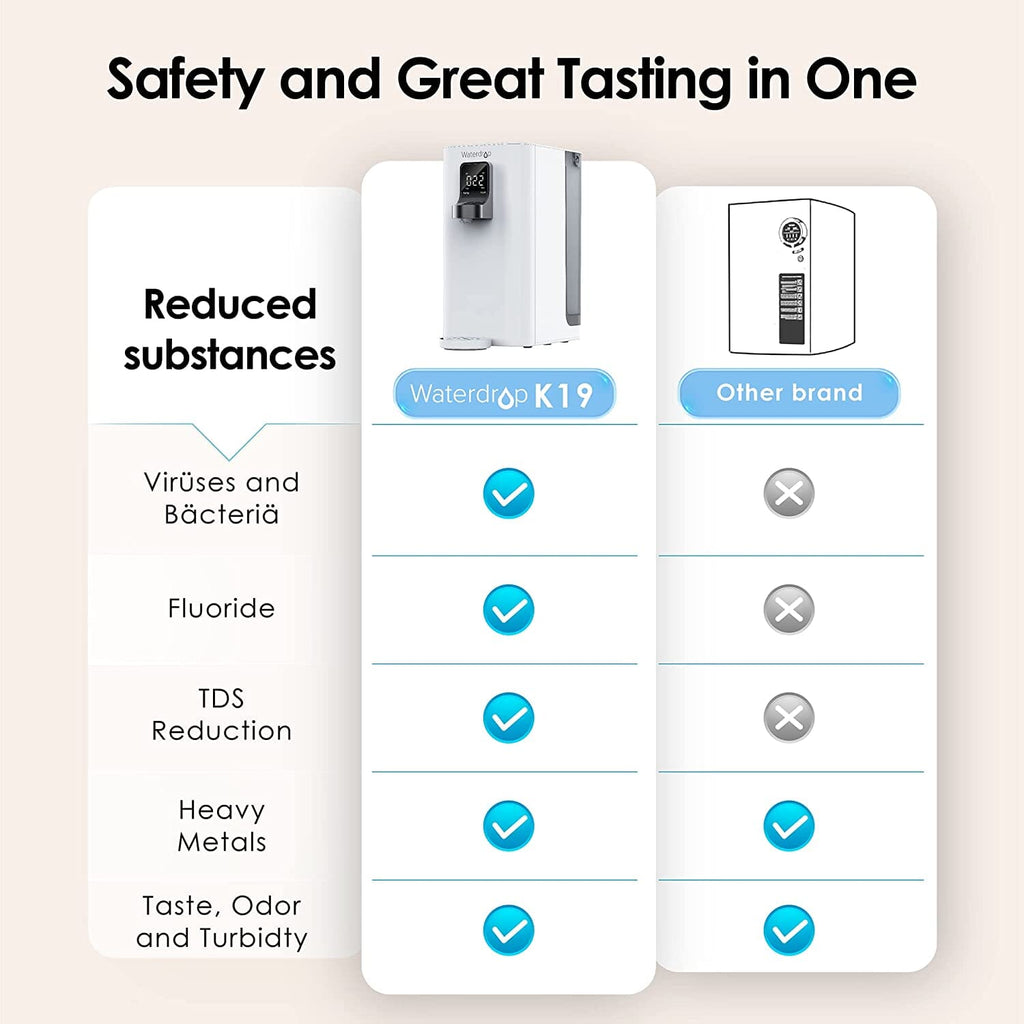 K19 Countertop RO Water Filter with Extra Plus a K19RF Filter - Waterdrop K19